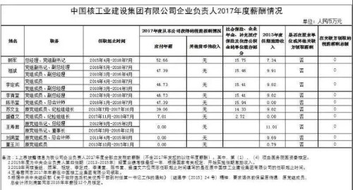 7大電力央企高層工資曝光，舒印彪、孟振平等大佬誰(shuí)年薪最高？