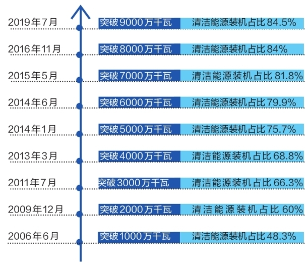 云南電網裝機突破9000萬千瓦