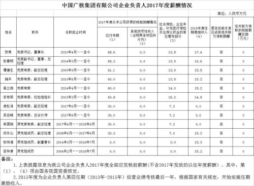 7大電力央企高層工資曝光，舒印彪、孟振平等大佬誰(shuí)年薪最高？