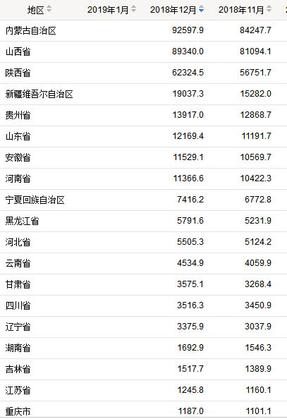 2018年各省煤炭產(chǎn)量情況
