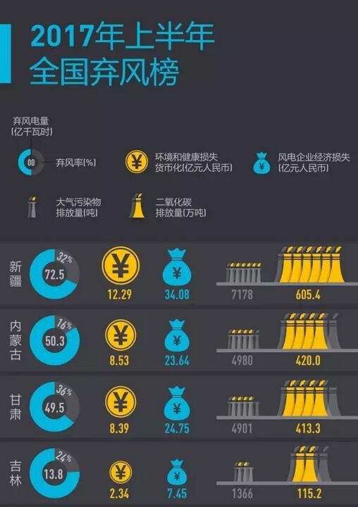2017年上半年全國棄風榜出爐！