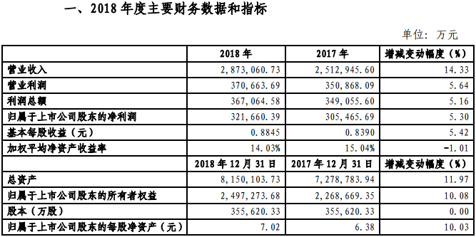 金風(fēng)科技2018年凈利321660.39萬元，同比增長(zhǎng)5.3%