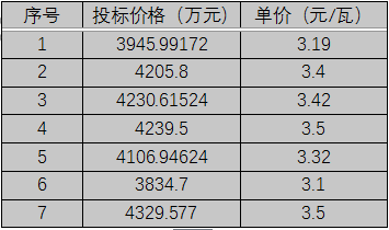 單晶3.1元/瓦、多晶2.9元/瓦以上，華潤(rùn)電力、南網(wǎng)能源、粵水電近期組件招標(biāo)價(jià)格一覽