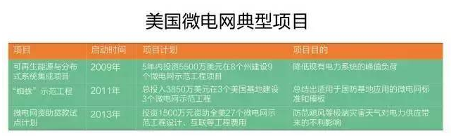 微電網(wǎng)真的是國(guó)外的好嗎？