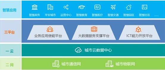 華為引領(lǐng)新ICT，打造智慧城市生態(tài)圈