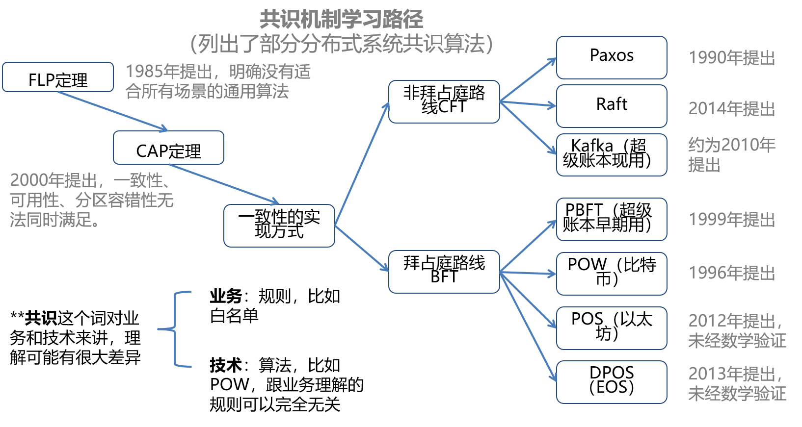 區(qū)塊鏈?zhǔn)辏簭哪睦飦?lái)，到哪里去