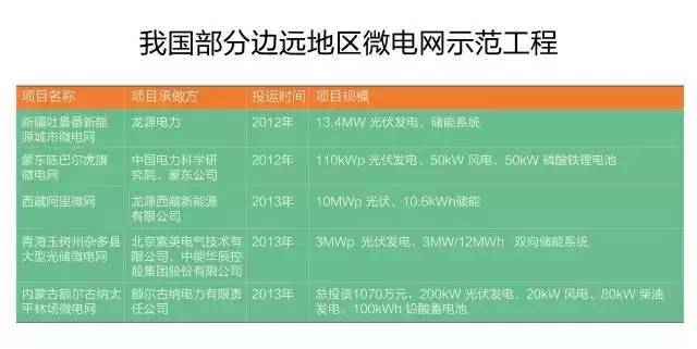 微電網(wǎng)真的是國(guó)外的好嗎？