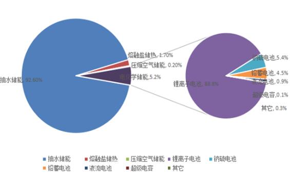 2020年全球儲能市場調研分析