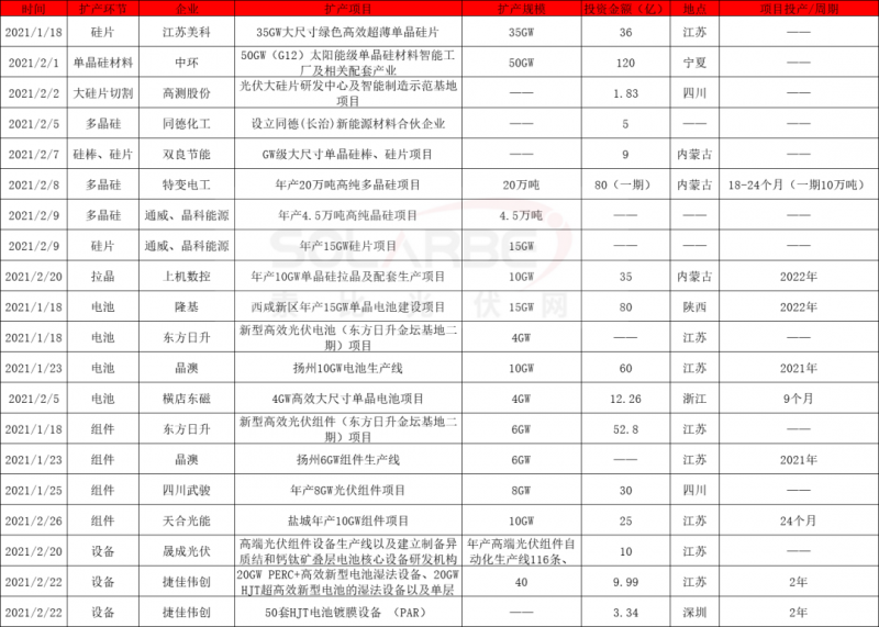 2021擴(kuò)產(chǎn)競(jìng)賽再起：硅棒硅片100GW、電池組件63GW、多晶硅24.5萬噸