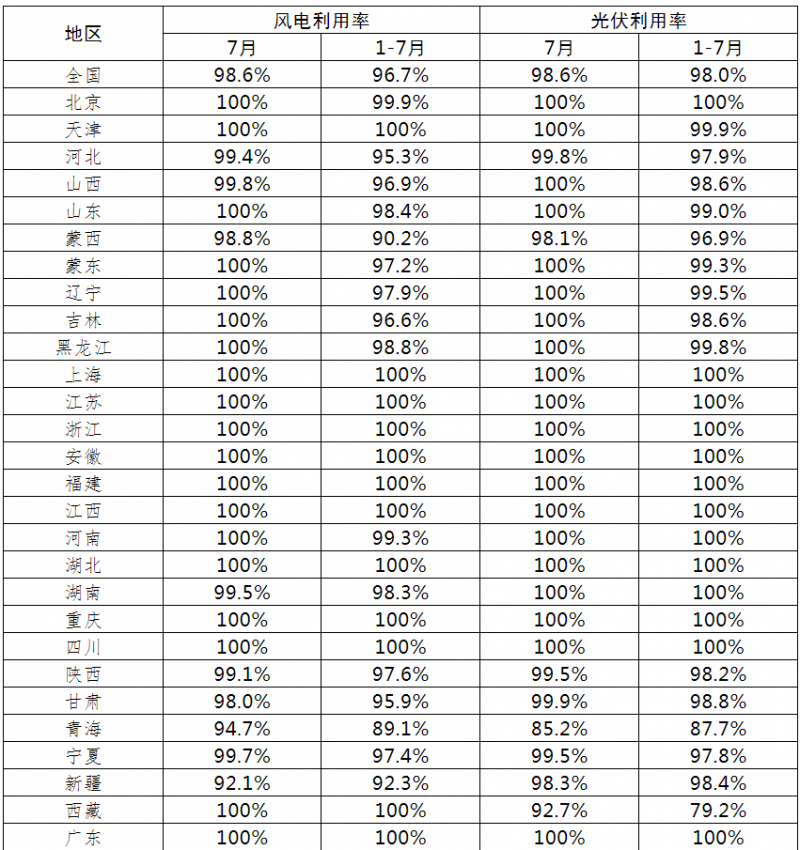 光伏利用率98.6%！2021年7月全國(guó)新能源并網(wǎng)消納情況公布