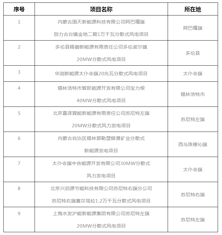 錫盟能源局公示2021年分散式風(fēng)電、分布式光伏項(xiàng)目競(jìng)爭優(yōu)選結(jié)果