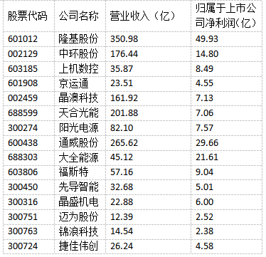 光伏“成就”未來！多家光伏制造上市公司上半年實現(xiàn)雙增長！