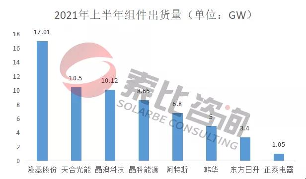 2021年光伏上半年財報解讀：105家企業(yè)總營收3712億元，同比增長146%；凈利潤450.58億元，同比增長61.72%
