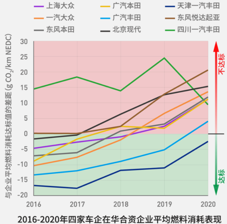 國(guó)際環(huán)保組織：四大跨國(guó)車企在華碳排放表現(xiàn)較歐美差距較大