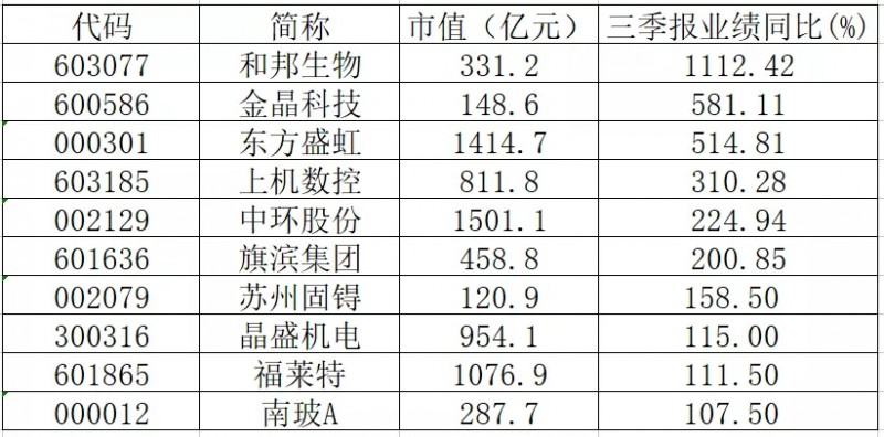 三季報(bào)業(yè)績(jī)翻倍的光伏概念股有哪些？