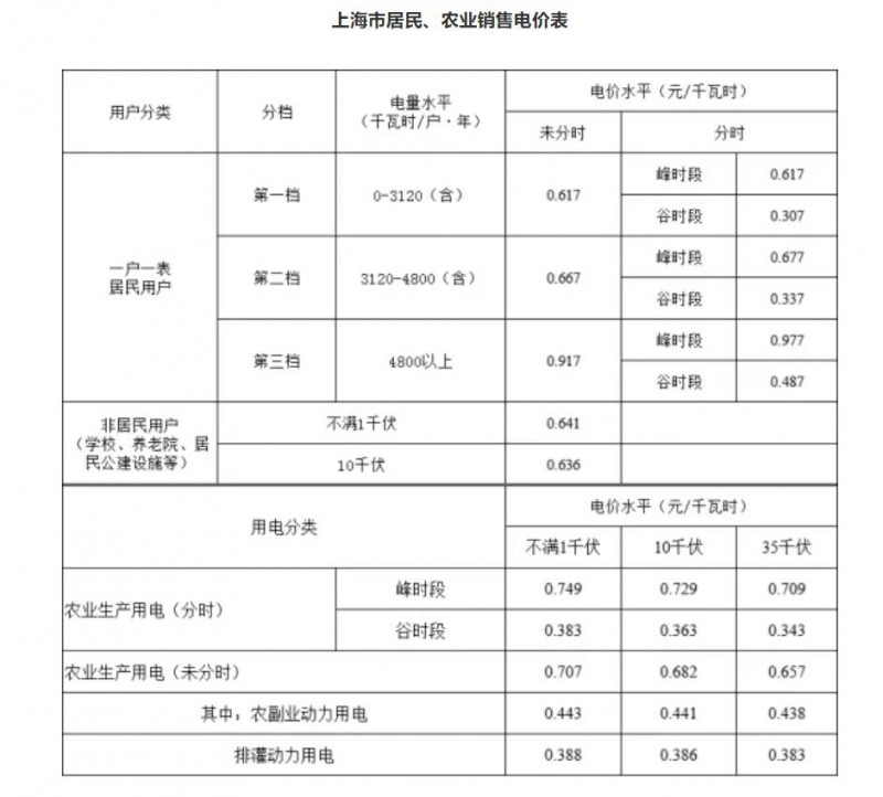 工商業(yè)目錄銷(xiāo)售電價(jià)全面取消！21省區(qū)市公布最新電價(jià)