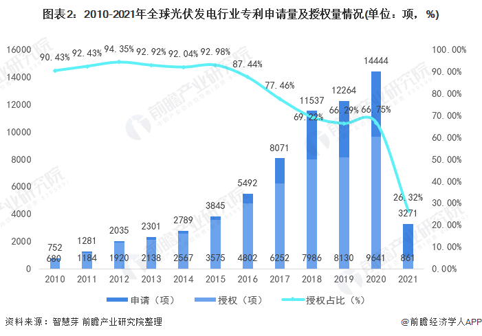 圖表2：2010-2021年全球光伏發(fā)電行業(yè)專利申請量及授權(quán)量情況(單位：項，%)