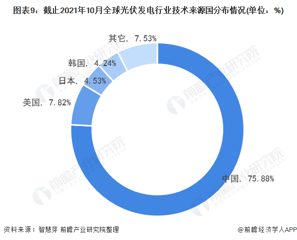 圖表3：截止2021年10月全球光伏發(fā)電行業(yè)專利法律狀態(tài)(單位：項，%)