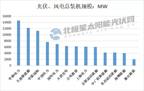 最高14.7GW！21家上市央國企2021上半年風(fēng)電、光伏裝機排行
