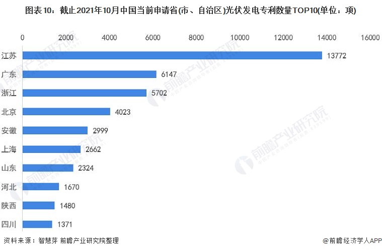 圖表10：截止2021年10月中國當(dāng)前申請省(市、自治區(qū))光伏發(fā)電專利數(shù)量TOP10(單位：項)