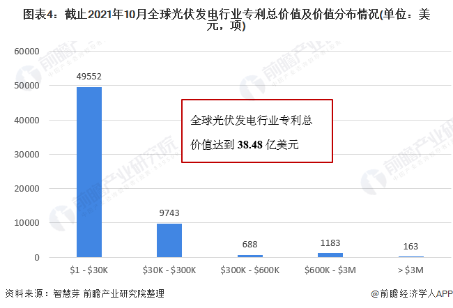 圖表4：截止2021年10月全球光伏發(fā)電行業(yè)專利總價值及價值分布情況(單位：美元，項)