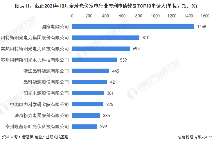 圖表11：截止2021年10月全球光伏發(fā)電行業(yè)專利申請數(shù)量TOP10申請人(單位：項，%)