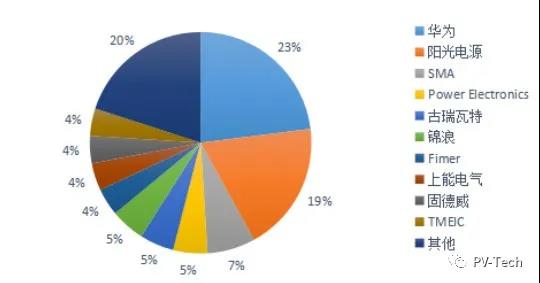 新增+存量替換雙重驅(qū)動(dòng) 陽光、華為、錦浪等再迎新周期風(fēng)口