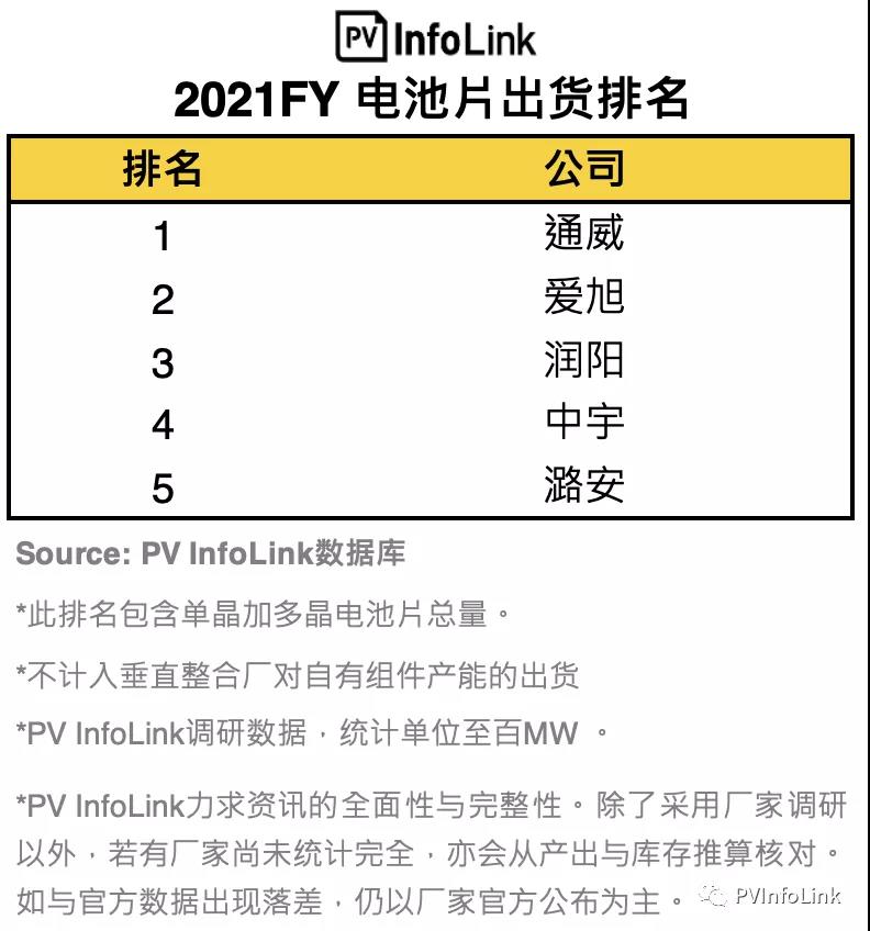 PV InfoLink發(fā)布2021年電池出貨排名，通威、愛旭穩(wěn)居前二