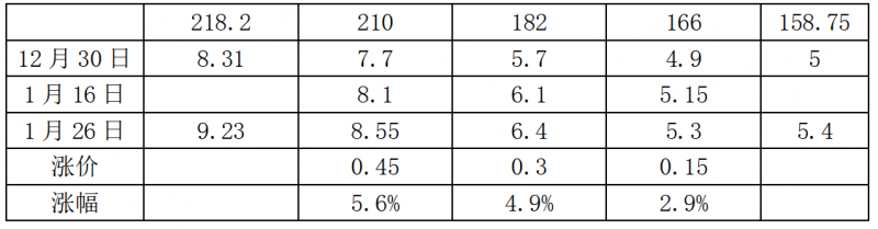 中環(huán)硅片漲價，最高漲幅5.6%！
