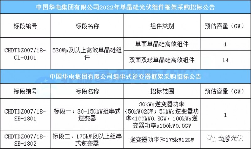 15GW組件+13GW逆變器，華電集團光伏項目招標(biāo)公告