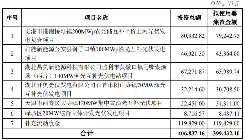 金開新能擬定增40億元用于光伏電站建設(shè)！
