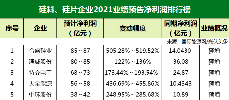 77家光伏企業(yè)2021年業(yè)績預告！硅料/硅片最賺錢? 電池/組件八成虧損？