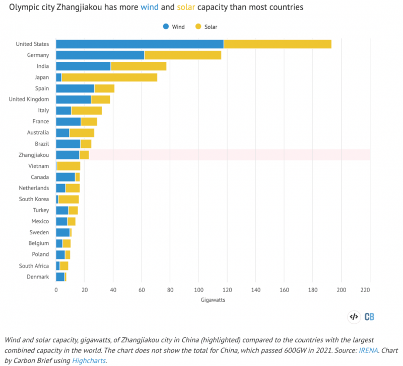 張家口的風(fēng)電光伏裝機在世界上排在第幾位？