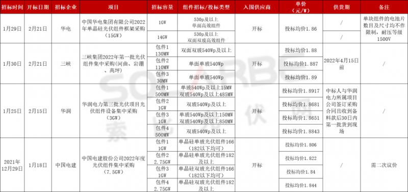 單面540W+均價1.83元、雙玻1.86元，開年35GW組件中標(biāo)一覽！