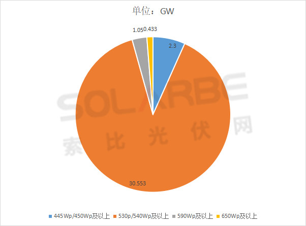 單面540W+均價1.83元、雙玻1.86元，開年35GW組件中標(biāo)一覽！