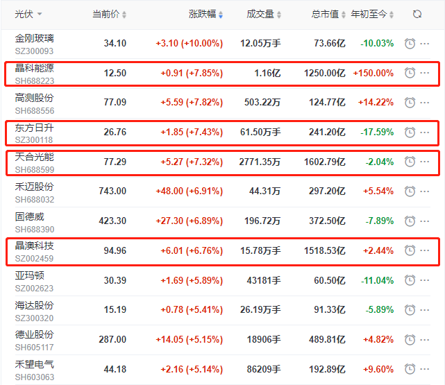 頭部組件個股集體大漲，晶科、晶澳、天合近10個交易日漲幅達(dá)35%
