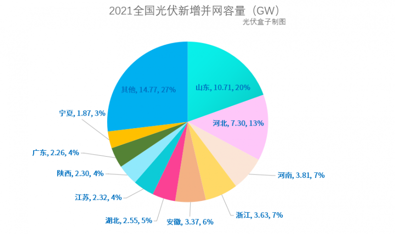光伏新增并網(wǎng)54.88GW!，分布式29.279GW！國家能源局公布2021年光伏發(fā)電建設(shè)運行情況