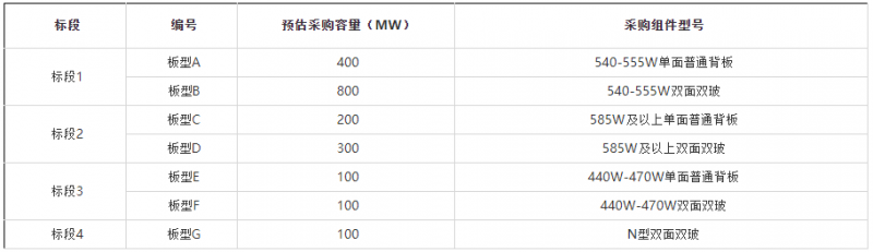 2GW！華能集團(tuán)開(kāi)啟2022年第一批組件集采