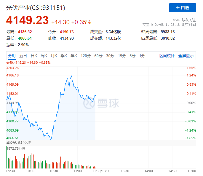 你被主力&ldquo;套路&rdquo;了嗎？光伏板塊早盤V型反轉(zhuǎn)逆勢上攻！