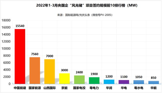 一季度69.29GW“風光儲”項目：央國企占61.32%、中國能建、國家能源集團領跑! (詳見文內(nèi))