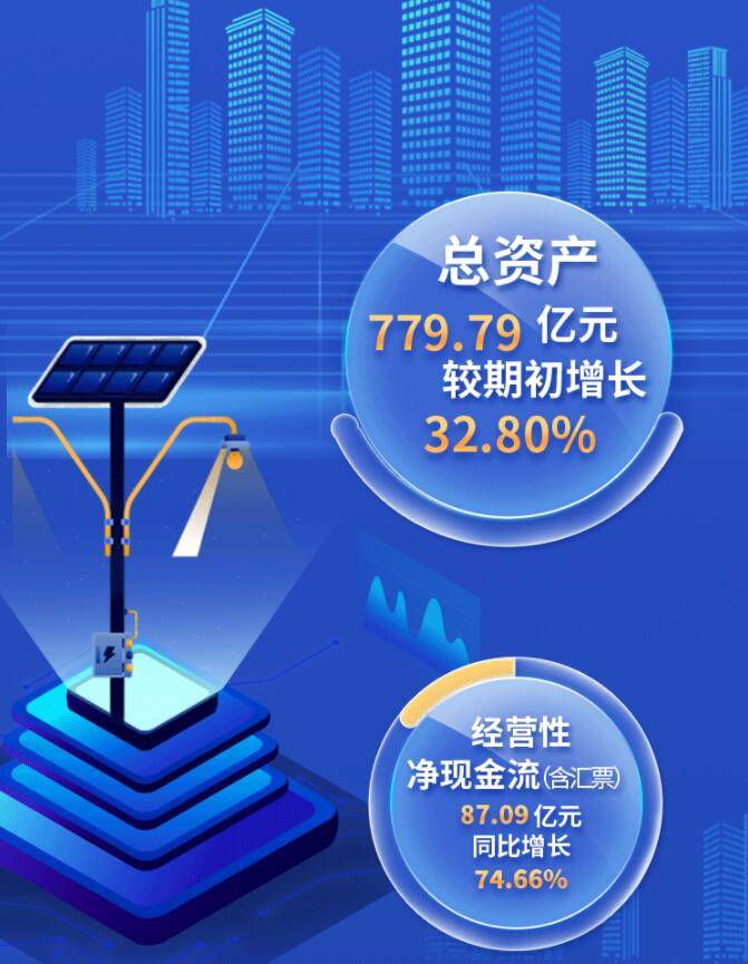 中環(huán)股份2021年度及2022年一季度報告：2022年Q1營收133.68億，同比增長79.13%！