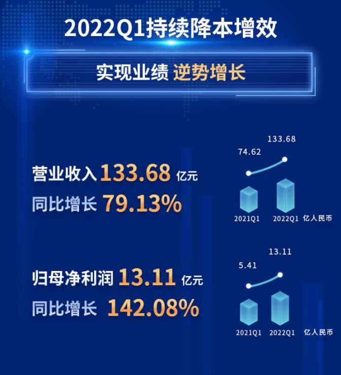 中環(huán)股份2021年度及2022年一季度報告：2022年Q1營收133.68億，同比增長79.13%！