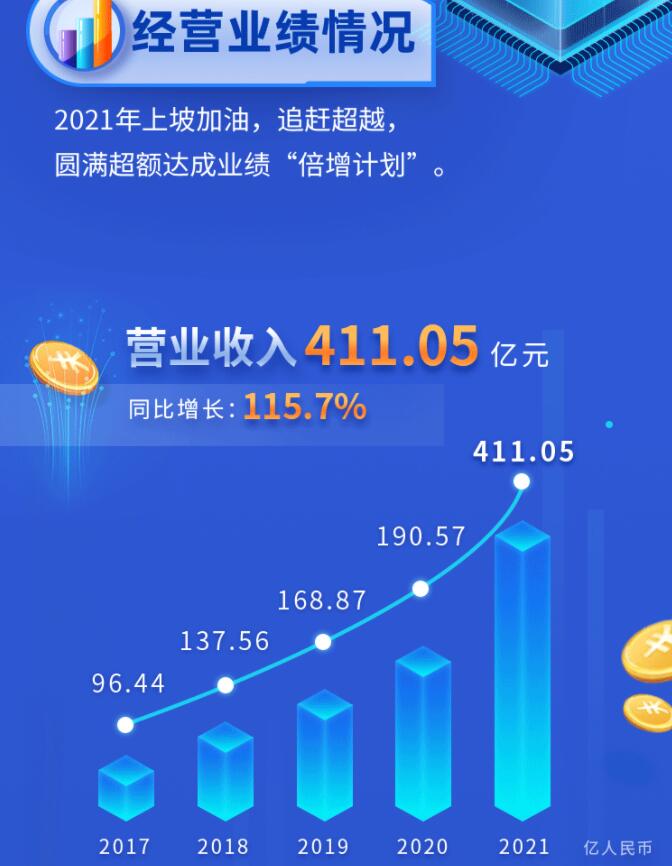 中環(huán)股份2021年度及2022年一季度報告：2022年Q1營收133.68億，同比增長79.13%！