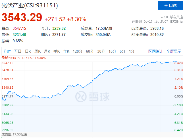 刺激！光伏板塊單日暴跌7.39%后，又單日暴漲8.3%！
