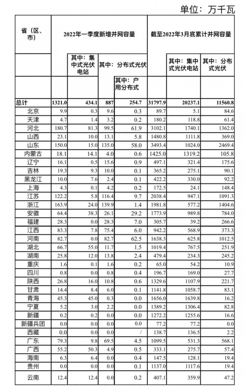 河南、河北和山東，工商業(yè)如火如荼！2022年一季度光伏發(fā)電建設(shè)運(yùn)行情況