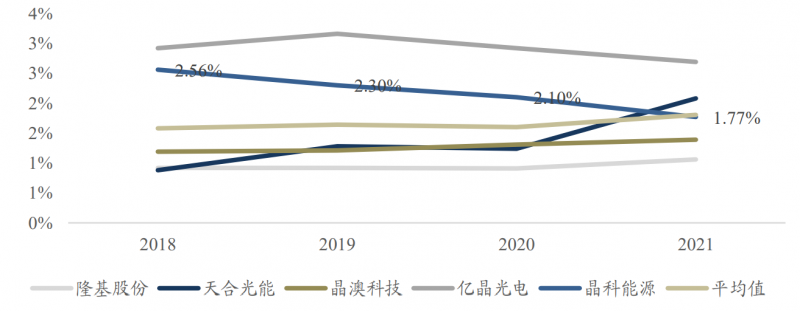 【深度】晶科能源：技術(shù)布局追星趕月，渠道品牌厚積薄發(fā)