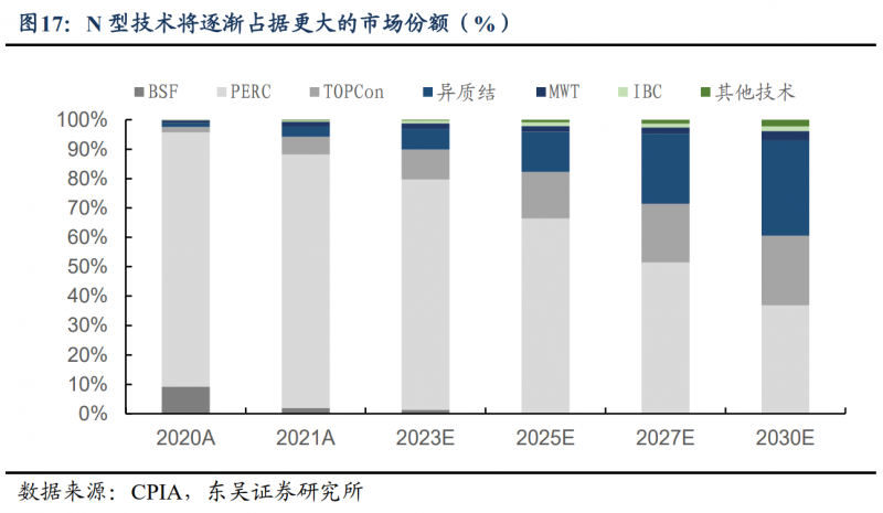 【深度】晶科能源：技術(shù)布局追星趕月，渠道品牌厚積薄發(fā)