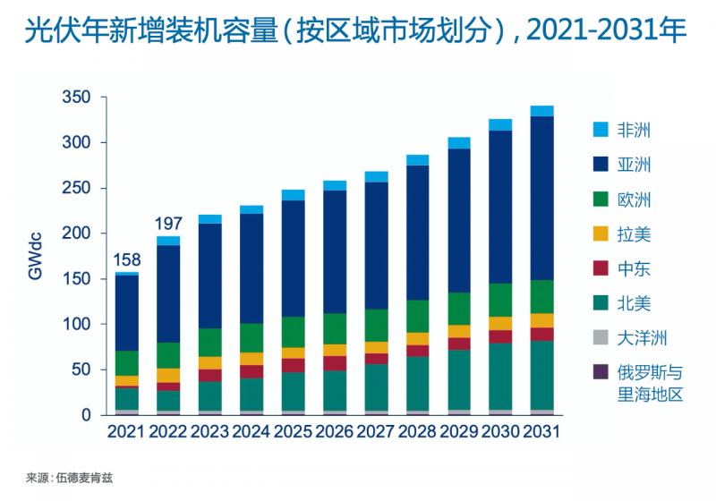 Wood Mackenzie：2022年全球光伏市場(chǎng)年新增裝機(jī)容量有望達(dá)到197GW，同比增長(zhǎng)25%！