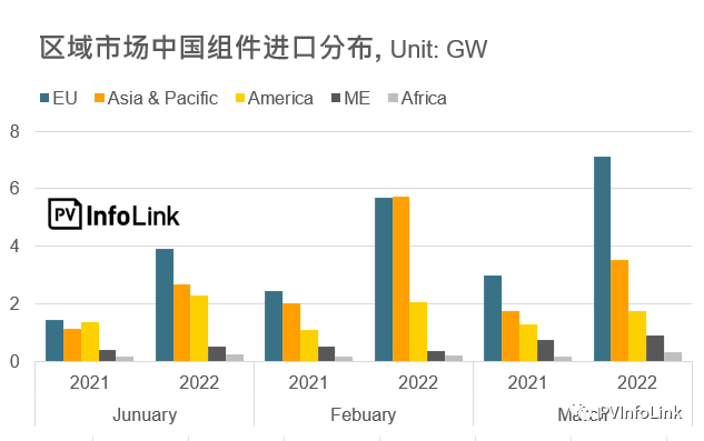 37.2GW！2022年Q1光伏組件出口量同比增長112%！