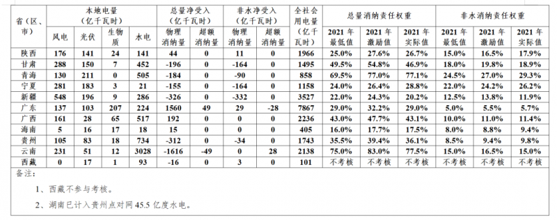 新疆、甘肅未完成2021年配額考核